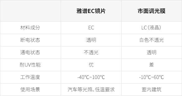 電致變色鏡片